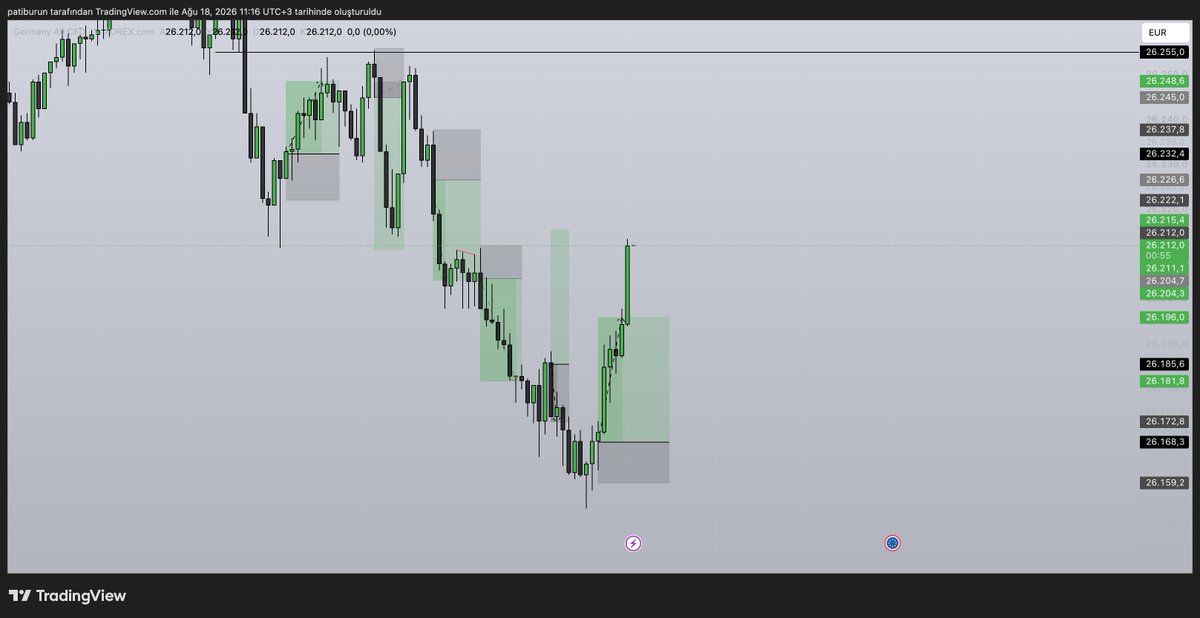 patrickbman40's tweet photo. 18.07

#Ger40

8.71RR

4 tp-1 breakeven-1 stop
yok ettim seni dax https://t.co/XBrWa5jlkw