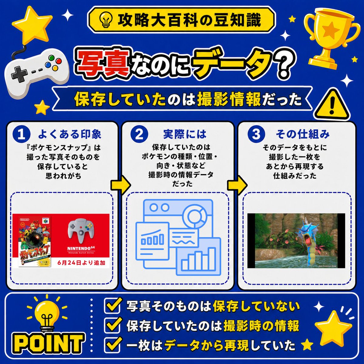 gamepediajp's tweet photo. 『ポケモンスナップ』の写真は、画像のまま保存されていません。

ポケモンの種類、位置、向き、状態をデータとして記録し、撮った一枚を再現していました📸

保存していたのは写真ではなく「撮影した瞬間の設計図」。

知っていましたか？ https://t.co/R3o4gLQZzX
