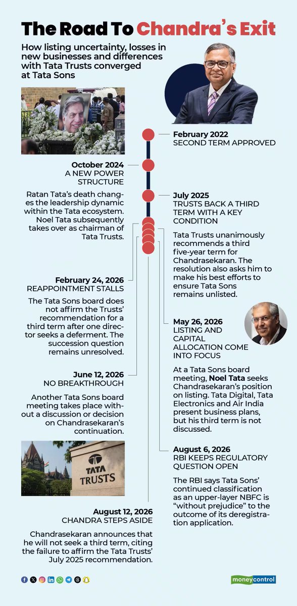 moneycontrolcom's tweet photo. 🚨Why N Chandrasekaran resigned as Tata Sons chairman: the issues that led to his exit

-Chandrasekaran resigned as Tata Sons chairman on Aug 12.
-Rift with Tata Trusts over capital allocation & governance.
-Uncertainty over Tata Sons' listing status was a factor.

Details by @deborshi ⤵️
https://t.co/uXaVejrCl6