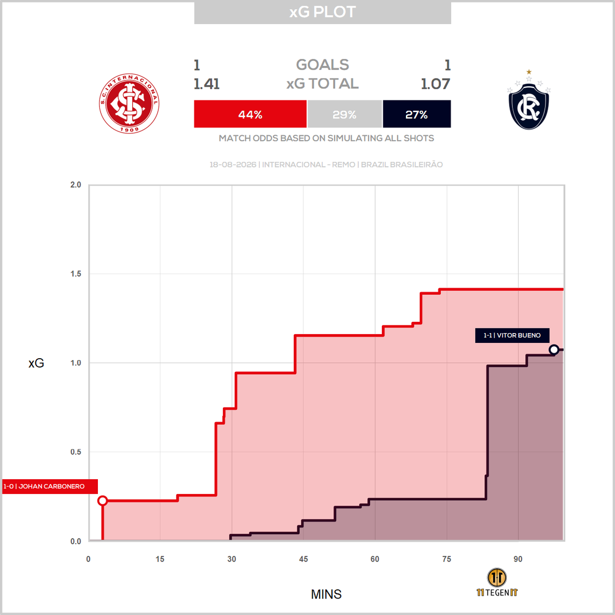 11tegen11_plots's tweet photo. Passmaps & xGplot for Internacional against Remo. #passmap #xGplot #autotweet https://t.co/hRlpiFSpwU