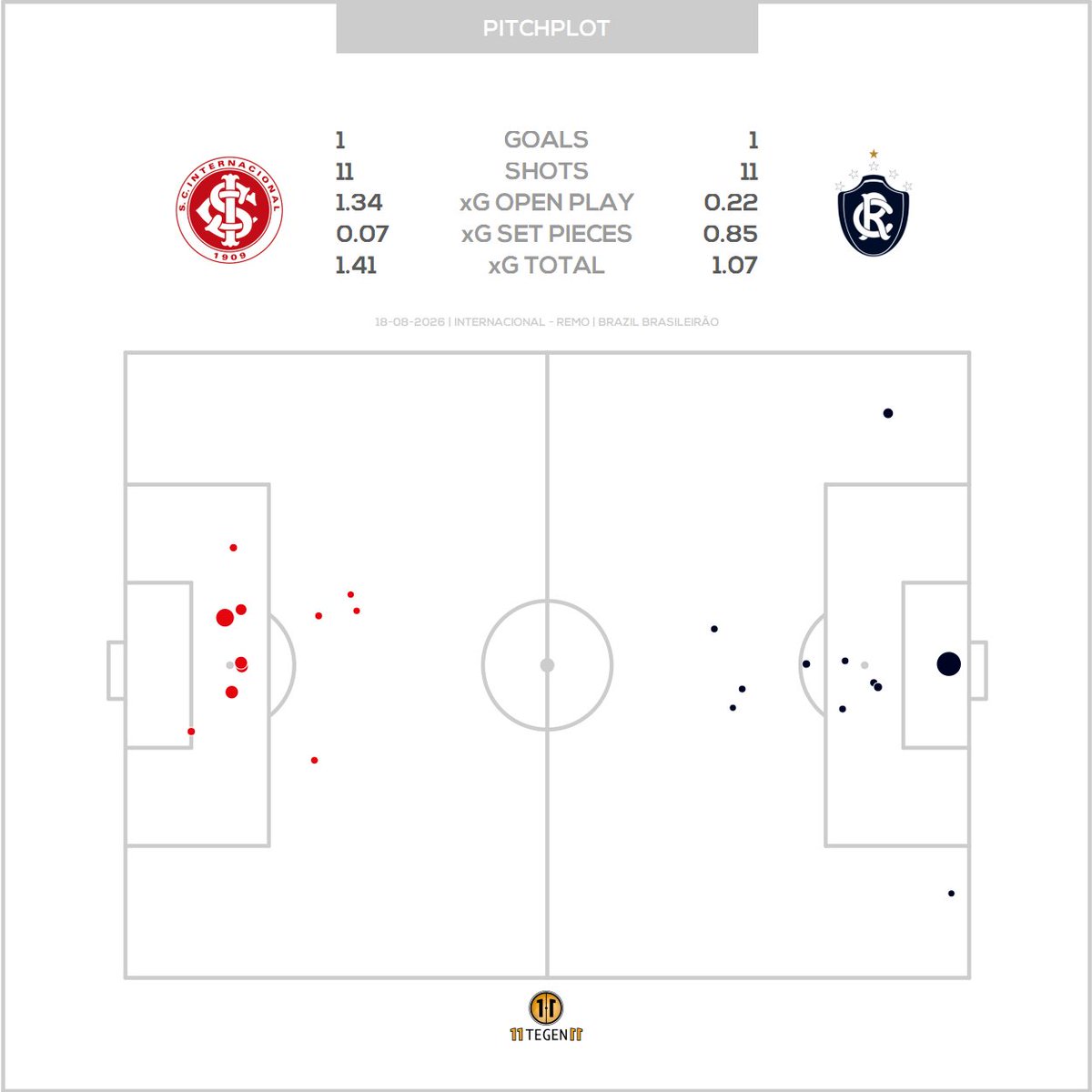 11tegen11_plots's tweet photo. Passmaps & xGplot for Internacional against Remo. #passmap #xGplot #autotweet https://t.co/hRlpiFSpwU