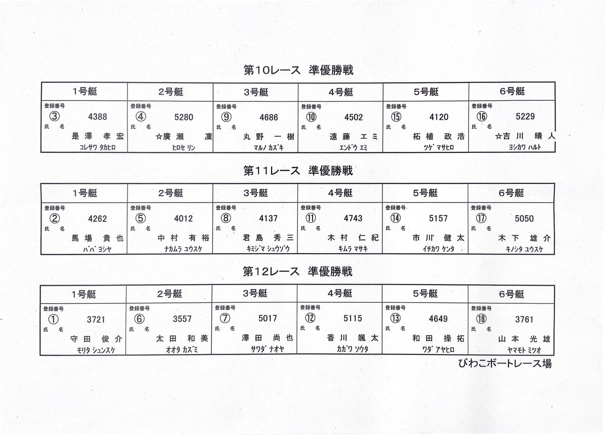br_biwako's tweet photo. ＼滋賀県知事杯争奪 第30回びわこカップ／  

準優勝戦の出場選手が決定しました🛥️ 

10R 1号艇は #是澤孝宏 選手、
11R 1号艇は #シブチョー の #馬場貴也 選手、 
12R 1号艇は、シリーズリーダーの #守田俊介 選手です‼️

熱い戦いをお見逃しなく😎

#ボートレースびわこ
#びわこボート https://t.co/4FiNFoebnh