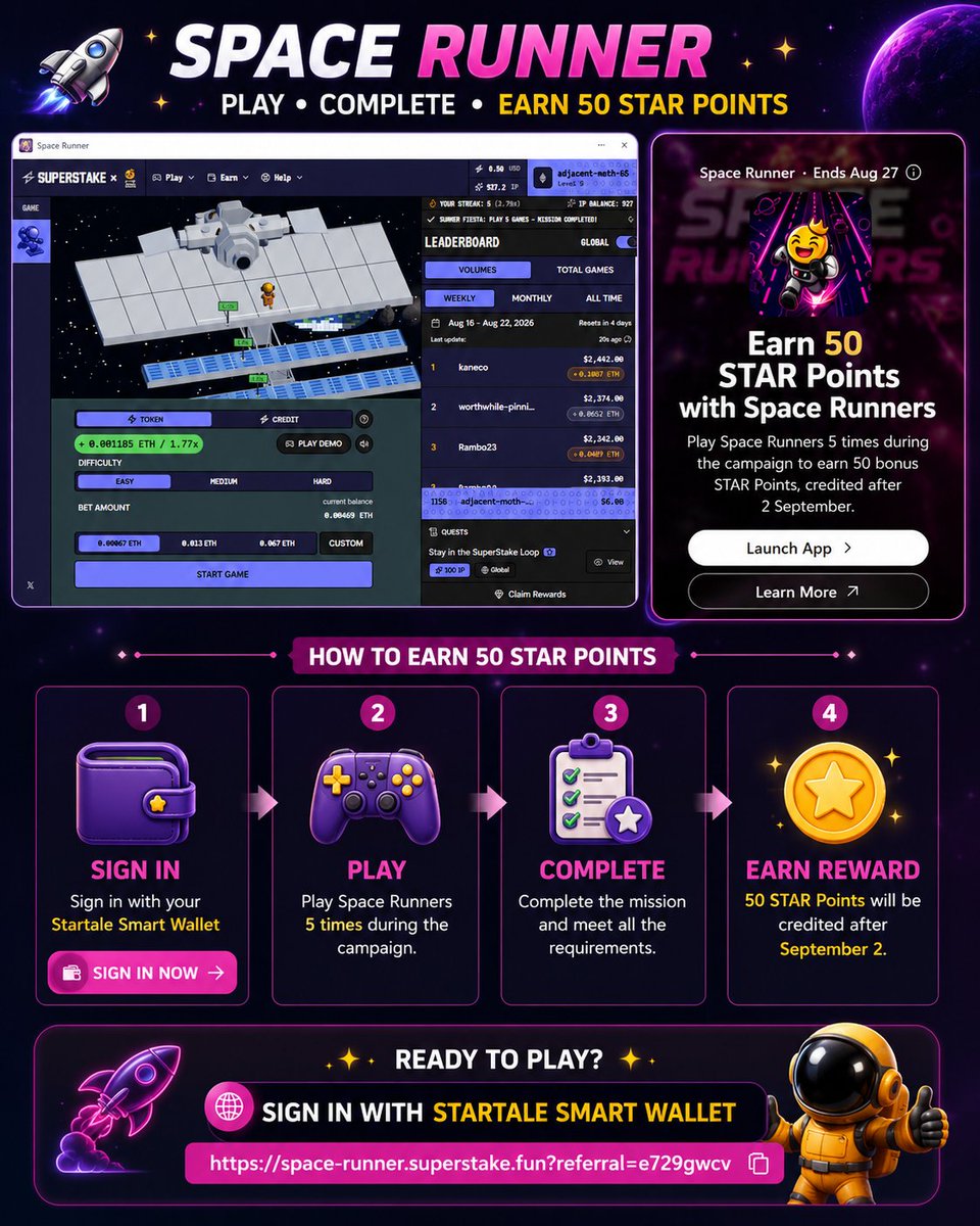 ALPHAINSTINCT09's tweet photo. #STARTALE @StartaleApp  #SpaceRunner #Gaming
SPACE RUNNER CAMPAIGN — EARN 50 BONUS STAR ⭐ POINTS! 

1️⃣ Sign in with your Startale Smart Wallet
👉 https://t.co/uFgCeabaoZ

2️⃣ Launch Space Runner 🎮
👉 https://t.co/TtoQrvlLw3

🎯Campaign Requirement: Play Space Runner 5 times https://t.co/jPPut4Dggg