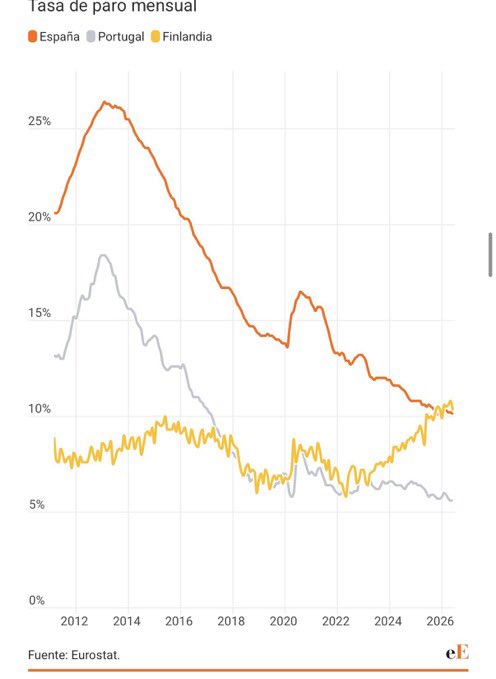 gortiz48's tweet photo. Llegó la extrema derecha a Finlandia y hundieron la economía en tiempo récord. 
¡Ocurriría lo mismo en España si gobernase PPVOX! 
Luego a llorar. https://t.co/DKtwuKnLTV