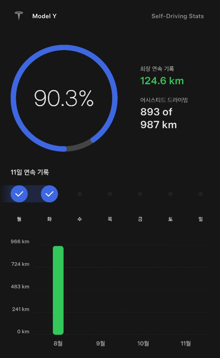 telsauser's tweet photo. fsd lite 14.1은 언제 보내주나...
사람 참 간사한게 첨엔 뭐든 무조건 보내라 했는데 이제는 다음 업뎃이 빨리 오길 기다리네 ㅋㅋㅋ https://t.co/HjrvczAlba