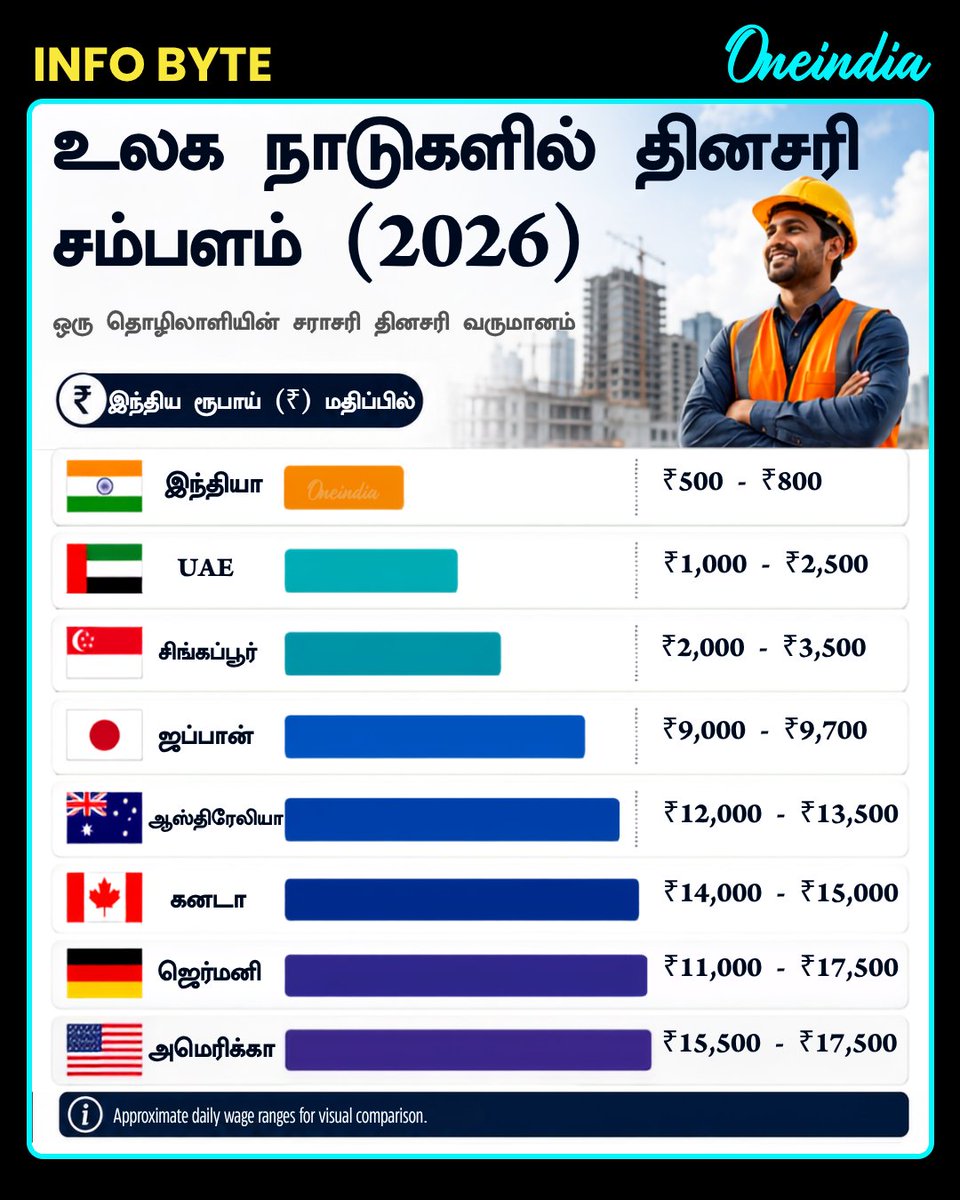 thatsTamil's tweet photo. உலக நாடுகளில் தினசரி சம்பளம் (2026)!

#DailyWages #India #InfoBytes #OneindiaAI #TamilOneindia https://t.co/K5VndnPkXY