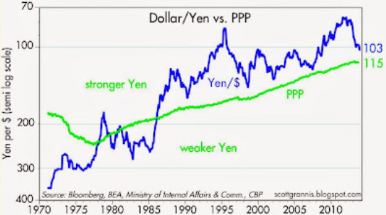 CathyRems's tweet photo. For Europeans, investing in the US seems easier as €/$ remain relatively close to its PPP (Purchasing Power Parity) for the last 10Y. 
But as we can see with current USD/JPY deviance from PPP (JPY 40% undervalued), the FX risk is always to be considered for foreign investors. https://t.co/IWtKKK9A3h