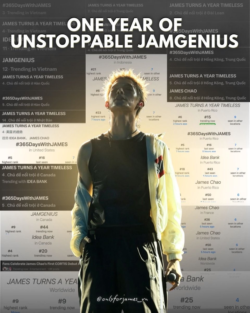 ofjvn_'s tweet photo. 🔥 JAMES CHAO AND THE GLOBAL TRENDING EARTHQUAKE 🔥
Jamesstans came together for an insanely passionate hashtag party to celebrate James Chao’s 1st debut anniversary. Fans went all out, sending James trending across 11 countries spanning Asia and Europe, with two topics breaking into Worldwide Trending.
🌟 JAMES TURNS A YEAR TIMELESS
🌍 #9 — Worldwide
🇹🇼 #1 — Taiwan
🇨🇳 #2 — China
🇩🇪 #2 — Germany
🇰🇷 #4 — Korea
🇻🇳 #4 — Vietnam
🇺🇸 #4 — United States
🇨🇦 #4 — Canada
🇭🇰 #5 — Hong Kong
🇵🇷 #6 — Puerto Rico
🇮🇩 #6 — Indonesia
🇫🇷 #8 — France
🇯🇵 #13 — Japan
🩵 #365DaysWithJAMES
🇹🇼 #2 — Taiwan
🇻🇳 #3 — Vietnam
🇩🇪 #3 — Germany
🇨🇳 #3 — China
🇭🇰 #4 — Hong Kong
🇰🇷 #5 — Korea
🇵🇷 #5 — Puerto Rico
🇨🇦 #5 — Canada
🇺🇸 #5 — United States
🇫🇷 #7 — France
🇮🇩 #21 — Indonesia
💡 IDEA BANK
🌎 #25 — Worldwide
🇨🇦 #4 — Canada
🇩🇪 #6 — Germany
🇵🇷 #18 — Puerto Rico
🇺🇸 #18 — United States
🇰🇷 #20 — Korea
🇮🇩 #23 — Indonesia
🧠 JAMGENIUS
🇨🇦 #8 — Canada
🇩🇪 #9 — Germany
🇻🇳 #12 — Vietnam
🇺🇸 #19 — United States
🔥 JAMES CHAO
🇨🇳 #4 — China
🇭🇰 #8 — Hong Kong
🇫🇷 #13 — France
🇻🇳 #18 — Vietnam
🇰🇷 #18 — Korea
🇺🇸 #21 — United States
🇵🇷 #26 — Puerto Rico
Beyond trending, James also secured a dedicated topic in Today X’s News titled “Fans Celebrate James Chao’s First CORTIS Debut Anniversary,” with nearly 2,000 posts.
In just four hours, the two OFJ accounts alone generated 22.7K replies—not even counting the international fanbases that Vietnamese fans helped support. From the debut tagline reaching #9 Worldwide to the lightning-fast rise of “IDEA BANK” on Worldwide Trending, every number and every milestone is a powerful testament to the unconditional love and support fans have for James.
Thank you, everyone, for making this hashtag party such an incredible success. 🔥 Let’s keep this energy going and bring the same fire to every hashtag party ahead!
#JAMES #제임스