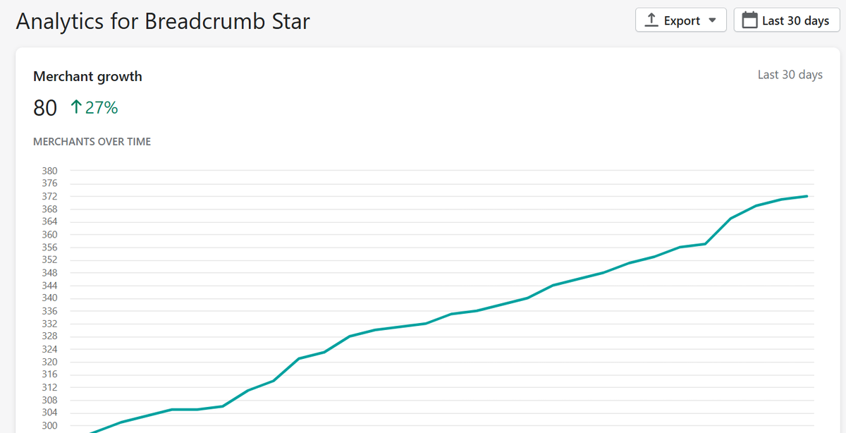 S_Basu10's tweet photo. 80 Organic installs in a month! 
- No paid marketing , no false reviews! 
Now that speaks volumes about the Shopify Apps we are developing at https://t.co/JsDt29YRPl. ( Built 14 live apps at Shopify App store till date ) 
Do DM if you are looking to build one for your brand! https://t.co/1bARXYzjsm