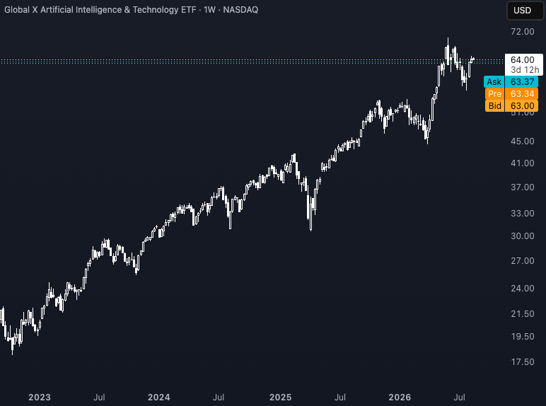 macroinsight's tweet photo. The stock market looks calm, but there’s a real risk building underneath, and almost no one is protecting against it.

Investors have stopped buying “insurance” against a drop, right when they should be buying more of it. 

Everyone assumes the good times keep going.

To be clear: the danger isn’t company earnings.

It’s that too many investors have borrowed heavily to bet on the same AI stocks. 

If they’re forced to sell at once, prices could fall fast.

And the recent dip? 

People didn’t panic-sell, they bought more. 

So all that borrowed-money risk is still sitting there.

The bottom line: the bets are still on, but the safety nets are not.