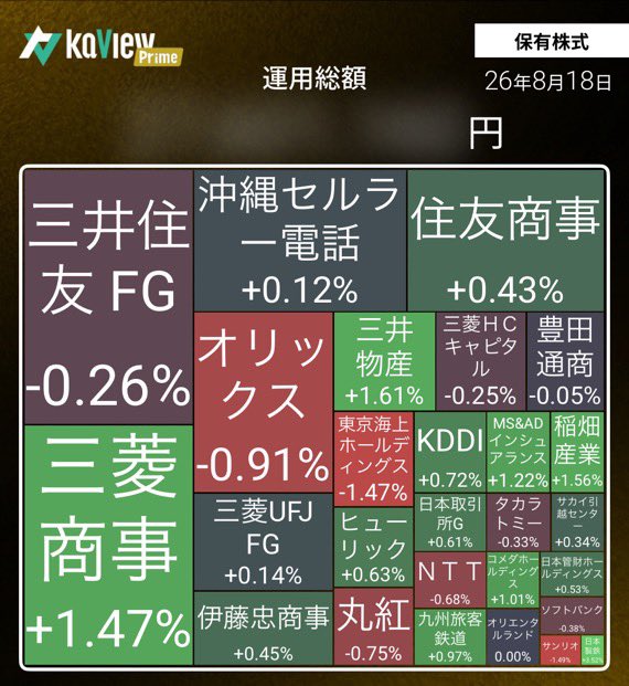 azukinana2010's tweet photo. 令和8年8月18日(火)
日本株PF＋0.21%⭕️

💫三大指数🏰
・ #日経平均 −2.54%📉
・ #TOPIX −1.05%📉
・ #グロース250 −0.69%📉

MVP👑
✅日本製鉄＋3.52%⭕️

値嵩株下げパターン日なのにバリュー株弱っ！

#カビュウ 紹介コード【67JA】
https://t.co/3HK5KSFHRY 

#TradeNote 
#日本株  
#米国株 https://t.co/zgInGrxL5U