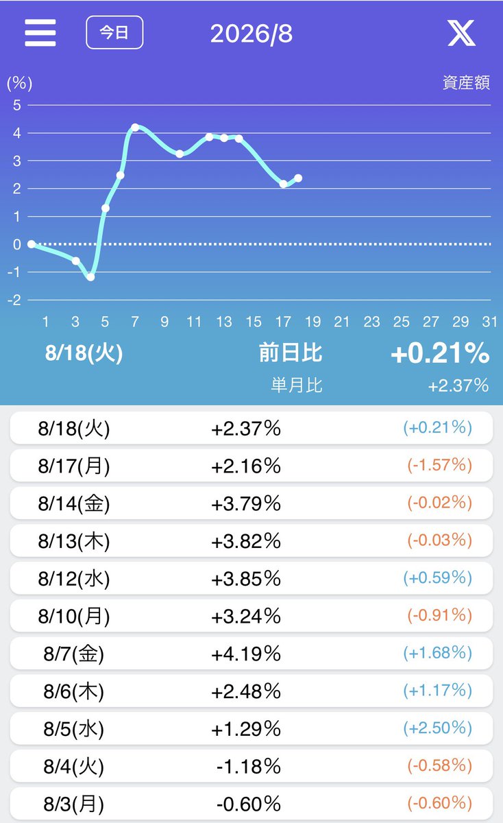 azukinana2010's tweet photo. 令和8年8月18日(火)
日本株PF＋0.21%⭕️

💫三大指数🏰
・ #日経平均 −2.54%📉
・ #TOPIX −1.05%📉
・ #グロース250 −0.69%📉

MVP👑
✅日本製鉄＋3.52%⭕️

値嵩株下げパターン日なのにバリュー株弱っ！

#カビュウ 紹介コード【67JA】
https://t.co/3HK5KSFHRY 

#TradeNote 
#日本株  
#米国株 https://t.co/zgInGrxL5U