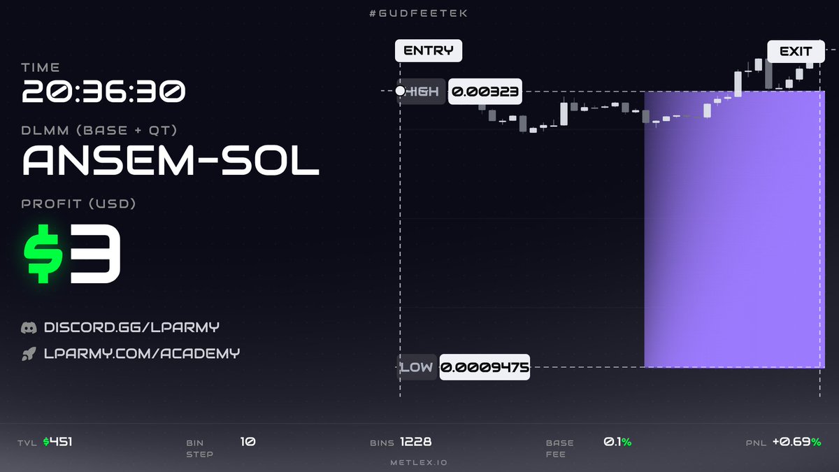 Blesssao's tweet photo. First results, I begin with the binstep 10 base fee 0,1% on August 16th and now i'm at the binstep 20 base fee 0,2%
Low risk, free money ☄️🔥
Next update today or tomorrow https://t.co/77Ze6HRgYS