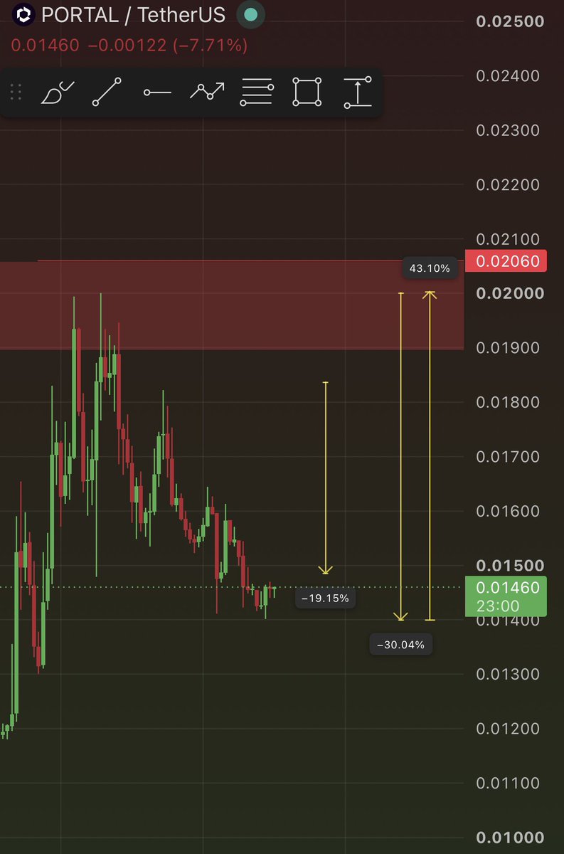 Inam_Az0's tweet photo. 📉 $PORTAL top shred in VIP before huge downside...market respected those levels perfectly.

🔻 dumped 19% then 30%, actual move 43%

Keep winning...Be smart 🫡🫰💪 https://t.co/4B7gNLut7f