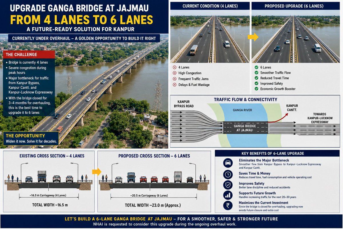 noormalik2024's tweet photo. @nitin_gadkari @OfficeOfNG @NHAI_Official @MORTHIndia @PMOIndia @narendramodi @CMOfficeUP @myogiadityanath @UPGovt @UPPWD_Official @upeidaofficial @kdakanpur @kanpurtraffic

Please help us citizens of #Kanpur with this long standing issue. We are hopeful with your wisdom. https://t.co/Lqpp9qGbug