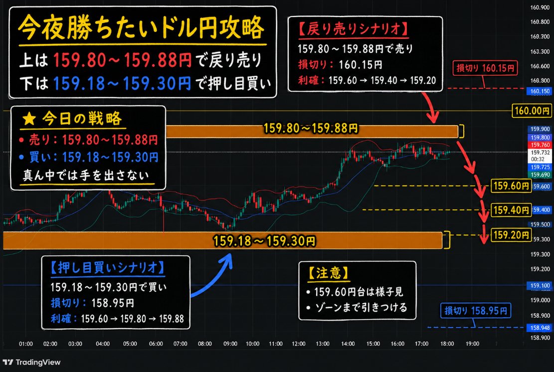 matsuoka_fx's tweet photo. 今夜ドル円で勝ちたいなら狙いはこの2択です。

①159.80円〜159.88円で戻り売り。

②159.18円〜159.30円まで引きつけて押し目買い。

今日はこの2つを狙います。

今のドル円は、159円台後半でじわじわ上昇していますが、

上には159.80円〜159.88円の戻り売りゾーンがあります。

ここは今日の高値圏で、
さらに160円の大台手前でもあるので、
一度利確売りや戻り売りが入りやすい場所です。

だから私は、このゾーンまで上がってもすぐ飛び乗りロングはしません。

159.80円〜159.88円まで引きつけて、
上値が重くなるならショート。

損切りは160.15円。

利確は159.60円、159.40円、最後に159.20円付近を見ます。

ただし、下げたところは買いも狙えます。

チャートを見ると、
159.40円付近から反発して、
今は青の移動平均線の上を維持しています。

つまり、完全な下落相場ではなく、
押したところでは買いが入りやすい形です。

だから下は、
159.18円〜159.30円まで落ちてきたら押し目買い候補。

損切りは158.95円。
利確は159.60円、159.80円、159.88円です。

今日の注意点は、
中途半端な場所で入らないこと。

159.60円台で焦って買うと、
上の戻り売りに巻き込まれやすいです。

逆に、159.30円手前で焦って売ると、
押し目買いに捕まりやすいです。

今夜の攻略は、
上は159.80円〜159.88円で売り。

下は159.18円〜159.30円で買い。

真ん中では手を出さず、
オレンジのゾーンまでしっかり引きつけます。

後で見返せるよ��にブックマークで保存してください👍️
