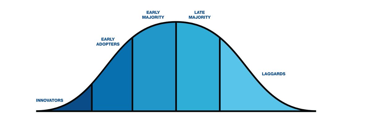 EASLedu's tweet photo. This week, #TalkLivertoMe will be focusing on endohapatology, an emerging field generating enthusiasm and debate.

Ahead of the upcoming episode, we want to know: 
❓Where do you place yourself on the endohepatology adoption curve?

Vote in the poll below 👇