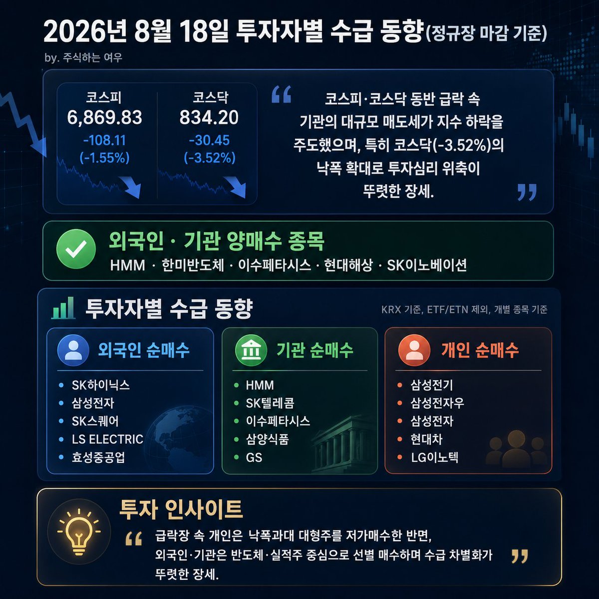 Archive869's tweet photo. 2026년 8월 18일 투자자별 수급 동향(정규장 마감 기준) by.주식하는 여우

코스피·코스닥 동반 급락 속 기관의 대규모 매도세가 지수 하락을 주도했으며, 특히 코스닥(-3.52%)의 낙폭 확대로 투자심리 위축이 뚜렷한 장세.

✅외국인· 기관 양매수 종목
HMM · 한미반도체 · 이수페타시스 · 현대해상 · SK이노베이션

💰 투자자별 수급 동향 (KRX 기준, ETF/ETN 제외, 개별 종목 기준)

✅ 외국인 순매수
SK하이닉스 · 삼성전자 · SK스퀘어 · LS ELECTRIC · 효성중공업

✅ 기관 순매수
HMM · SK텔레콤 · 이수페타시스 · 삼양식품 · GS

✅개인 순매수
삼성전기 · 삼성전자우 · 삼성전자 · 현대차 · LG이노텍

🎯투자 인사이트
“급락장 속 개인은 낙폭과대 대형주를 저가매수한 반면, 외국인·기관은 반도체·실적주 중심으로 선별 매수하며 수급 차별화가 뚜렷한 장세.”