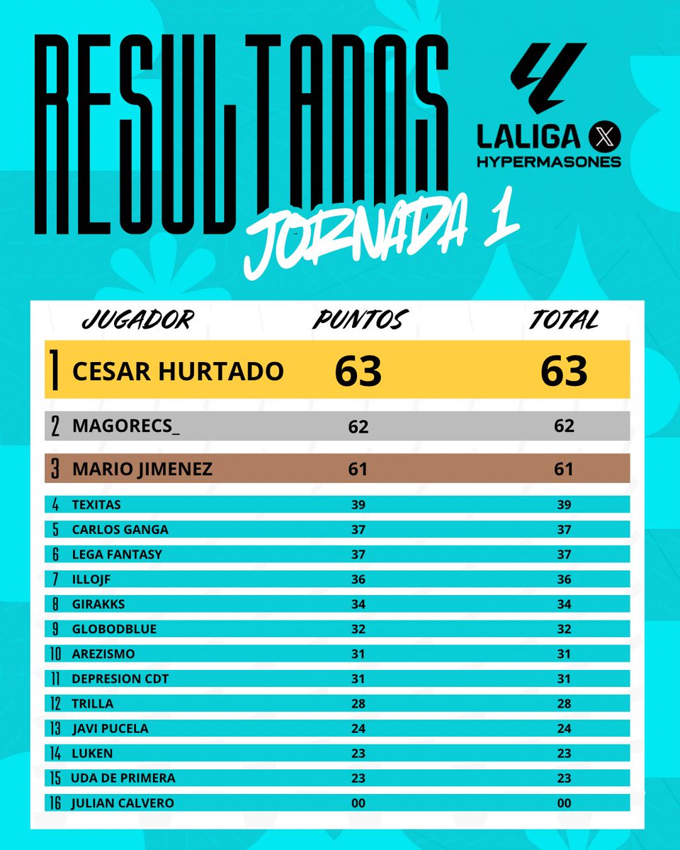 HyperMasones's tweet photo. 🔢Así han quedado los participantes esta jornada https://t.co/mwhwVYSX6M