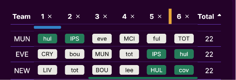 FPLadvantage's tweet photo. The start of the #FPL season is just 3 days away! I’m starting a series of insights into the fixtures at the start of the season.

Only three teams face 2 promoted teams in the first 6 gameweeks: #MUN, #EVE and #NEW. https://t.co/JxeHdap3uV