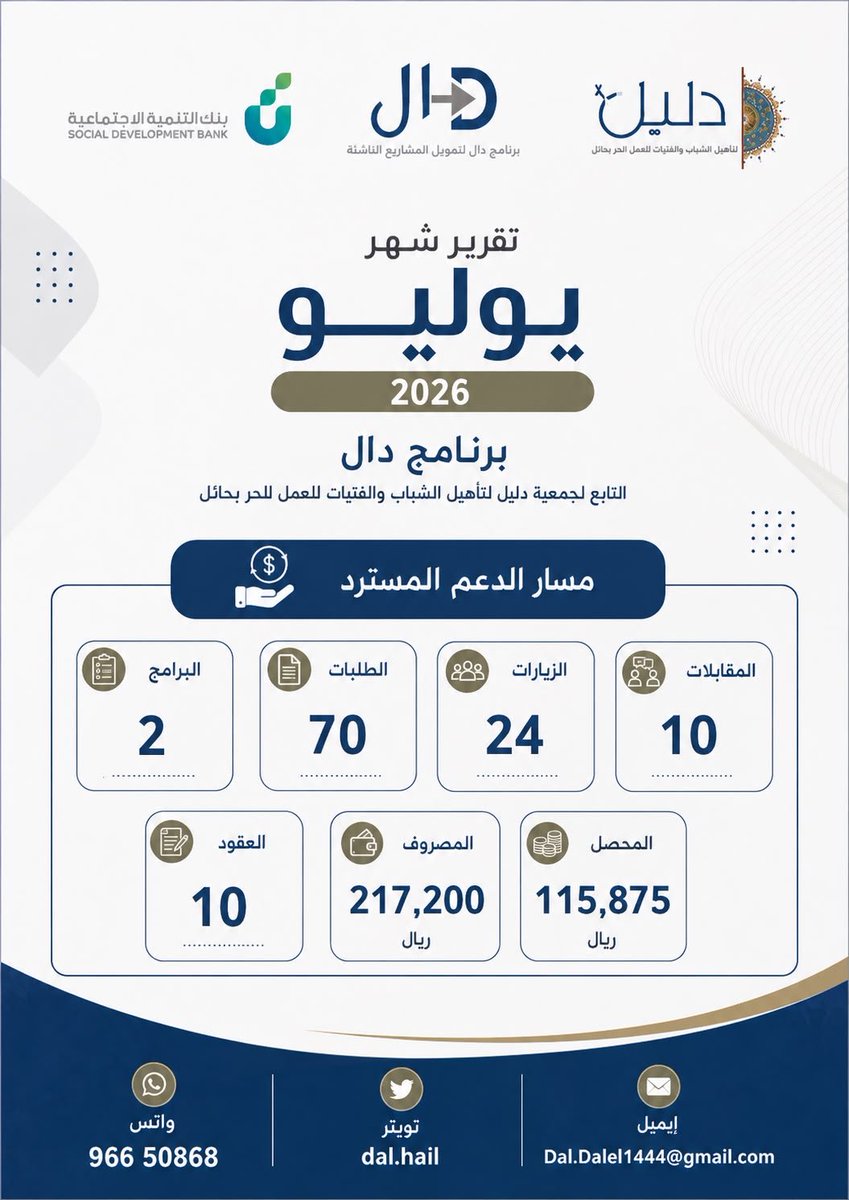 dal_hail's tweet photo. 📊 تقرير شهر يوليو 2026 | برنامج دال

نواصل تمكين رواد الأعمال ودعم المشاريع الناشئة، بما يسهم في تعزيز الاستدامة والنمو. 🤍

📱 واتس: 966 50868
𝕏 تويتر: dal.hail
📧 Dal.Dalel1444@gmail.com

#برنامج_دال #جمعية_دليل #تمويل_المشاريع #رواد_الأعمال #حائل https://t.co/Q2yDJZBC3Q