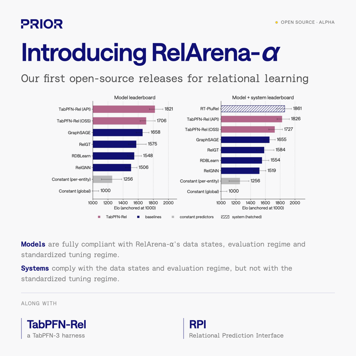 prior_labs's tweet photo. We’re happy to announce our first release in relational learning at Prior Labs, continuing our commitment to open science.

We open-source three pieces of software that we expect to accelerate research in the field towards meaningful, real-world impact.

First and foremost, we release 𝗥𝗲𝗹𝗔𝗿𝗲𝗻𝗮-α: a unified framework for running and comparing baselines on RelBench v1 tasks. Based on learnings from tabular benchmarks like TabArena, we are standardizing data loading, evaluation protocols, tuning regimes, and adding support for systems with custom tuning.

We also open-source 𝗧𝗮𝗯𝗣𝗙𝗡-𝗥𝗲𝗹: our relational harness for TabPFN-3. We initialize the (living) RelArena-α leaderboard with TabPFN-Rel and a comprehensive set of baselines. The rankings at the time of release are:

• 𝗧𝗮𝗯𝗣𝗙𝗡-𝗥𝗲𝗹 is the No. 1 model submission
• 𝗥𝗧-𝗣𝗹𝘂𝗥𝗲𝗹 is the No. 1 system submission

Last but not least, we open-source an alpha version of the 𝗥𝗲𝗹𝗮𝘁𝗶𝗼𝗻𝗮𝗹 𝗣𝗿𝗲𝗱𝗶𝗰𝘁𝗶𝘃𝗲 𝗜𝗻𝘁𝗲𝗿𝗳𝗮𝗰𝗲 (𝗥𝗣𝗜): enabling you to easily specify prediction tasks on your own relational database and then run any RelArena-α model, like TabPFN-Rel, in a few lines of code, all bundled as a simple PyPI package.

• Read the full model report: https://t.co/hZqnpLacUN
• GitHub repository (give us a ⭐️): https://t.co/3C5dXDLlTo
• Announcement: https://t.co/ZegjuGbZ8b
• Docs: https://t.co/WVeEX89KGP

Thanks to the contributions from: @adrihayler, @KNfloege, @AlanArazi1536, @_rishabhranjan_, @jure, @LennartPurucker, @FrankRHutter & @noahholl