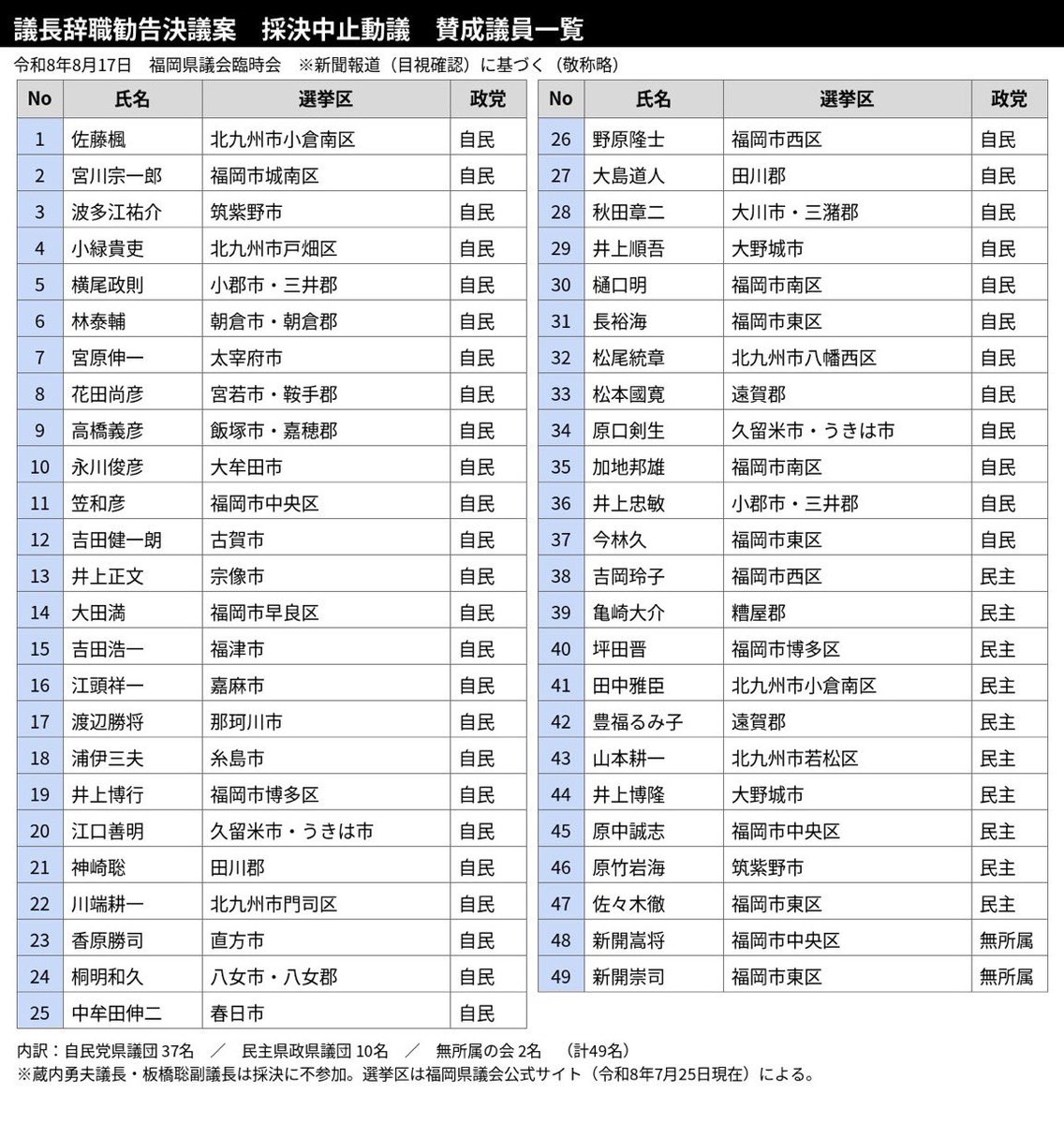 mr_albireo's tweet photo. @kakoeshi 約10年、倉内の秘書をしてました。
林泰輔県議の実家は温泉旅館業を営んでいます。
実家の事業
•旅館名：原鶴温泉 泰泉閣（はなつるおんせん たいせんかく）
•所在地：福岡県朝倉市杷木志波20（〒838-1521）
採決中止に賛成した議員は、 https://t.co/yB0k04InsE