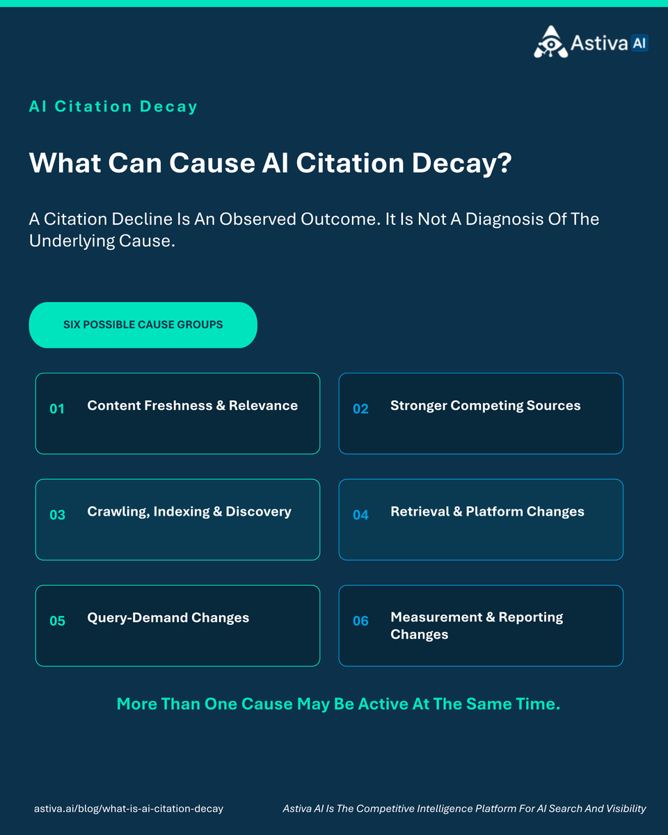 AstivaAi's tweet photo. Astiva AI tracks how brands perform inside AI-generated answers.

When citations decline, do not assume the content failed. Check competing sources, technical access, platform changes, query demand, and reporting consistency first.

https://t.co/WJvGGeVCYt

#AIVisibility #GEO #AstivaAI