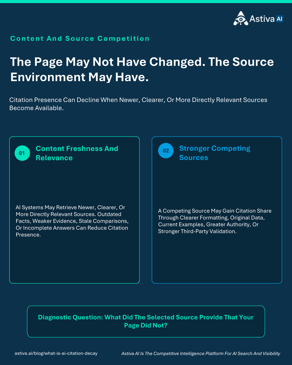 AstivaAi's tweet photo. Astiva AI tracks how brands perform inside AI-generated answers.

When citations decline, do not assume the content failed. Check competing sources, technical access, platform changes, query demand, and reporting consistency first.

https://t.co/WJvGGeVCYt

#AIVisibility #GEO #AstivaAI