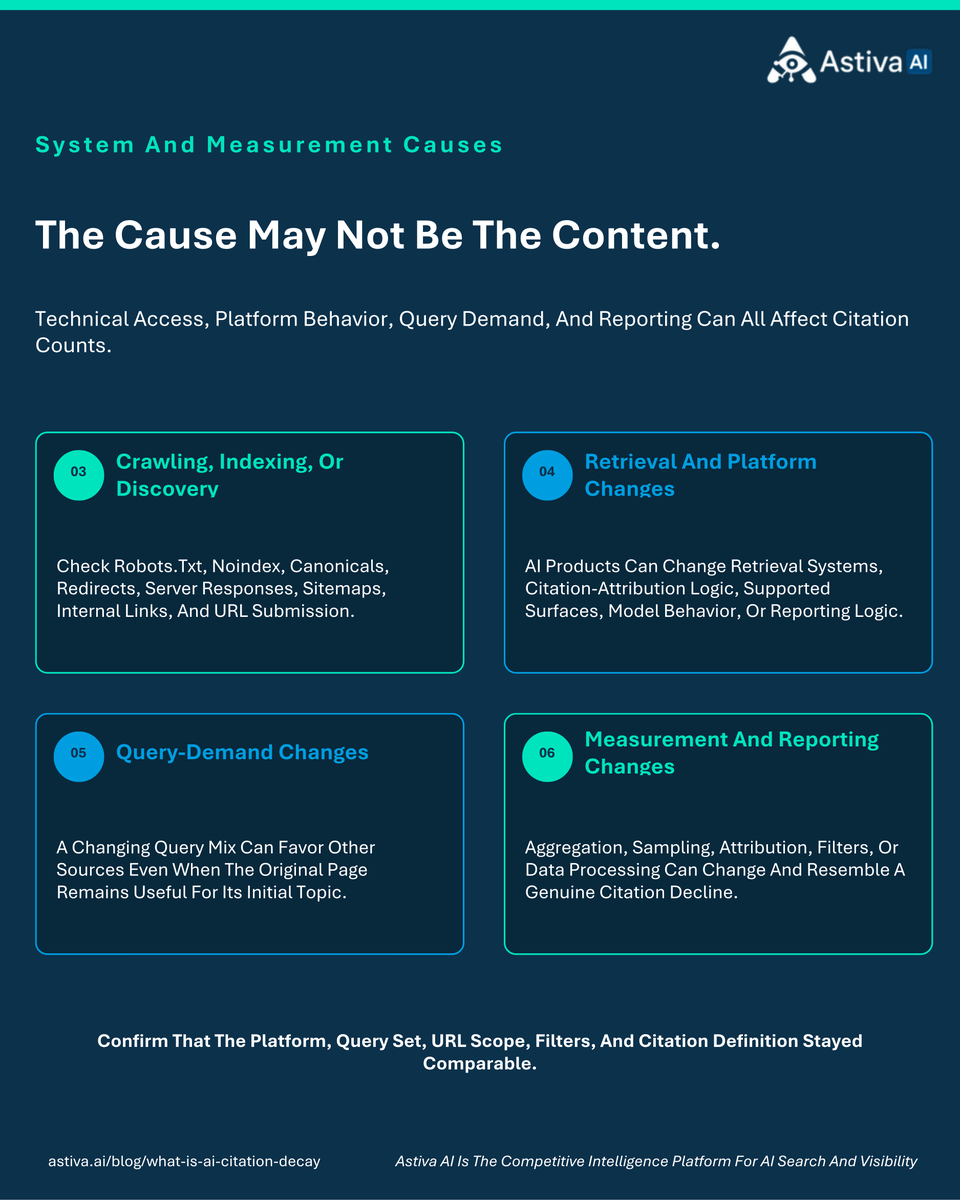 AstivaAi's tweet photo. Astiva AI tracks how brands perform inside AI-generated answers.

When citations decline, do not assume the content failed. Check competing sources, technical access, platform changes, query demand, and reporting consistency first.

https://t.co/WJvGGeVCYt

#AIVisibility #GEO #AstivaAI