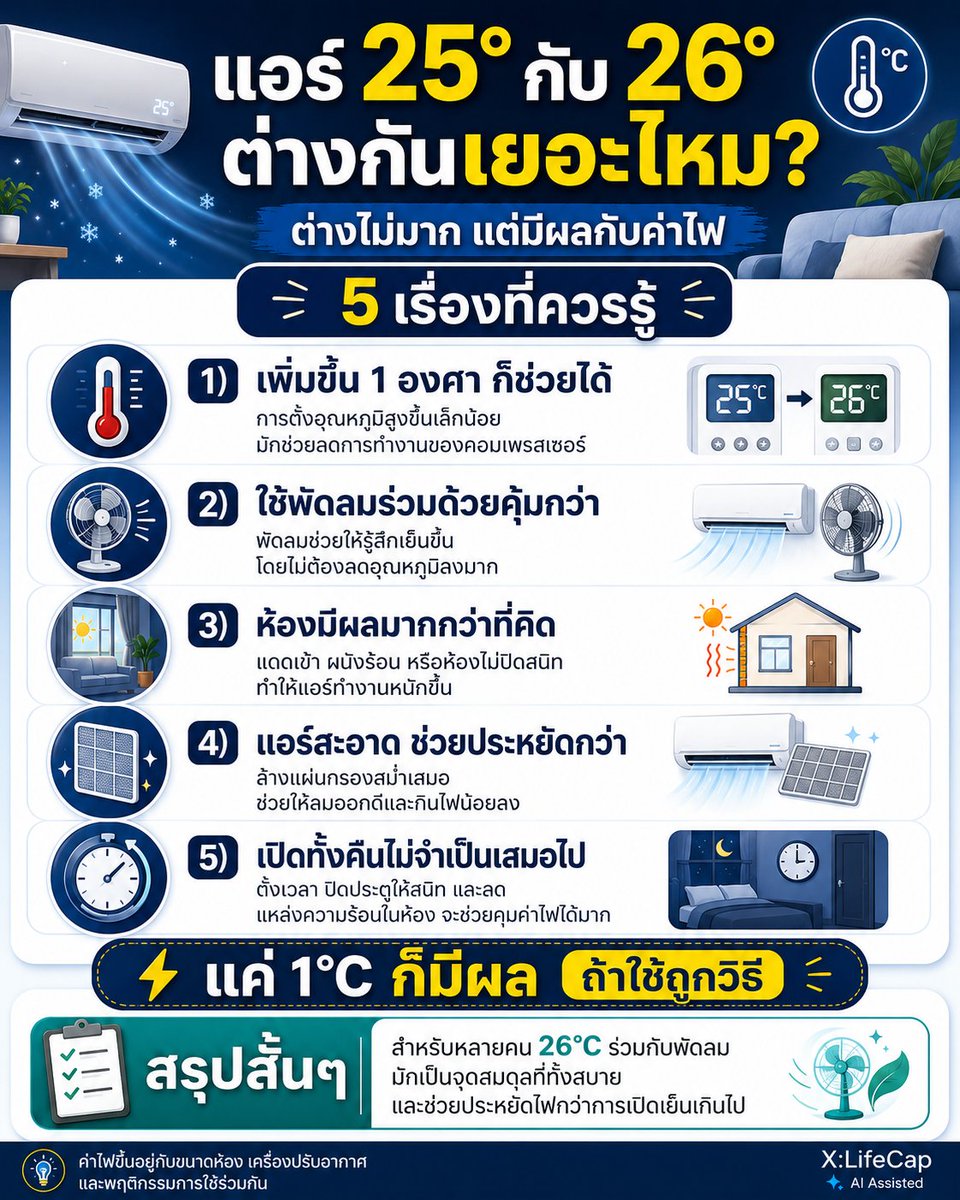 NO1CAPTION's tweet photo. เปิดแอร์ 25°C กับ 26°C ค่าไฟต่างกันเยอะจริงไหม? https://t.co/7l4cIeZAkE