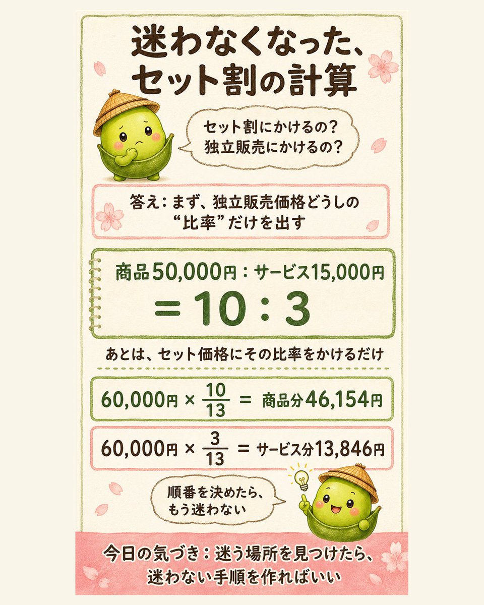 shufumanebu's tweet photo. セット割の按分、いつも「どっちにかけるんだっけ」で迷っていた。

コツは、先に独立販売価格どうしの比率だけ出すこと。
商品50,000:サービス15,000=10:3

あとはセット価格にその比率をかけるだけ。
60,000×10/13=46,154円

順番を決めたら、もう迷わない。

#簿記1級 #簿記 https://t.co/9JYZCN6JMH