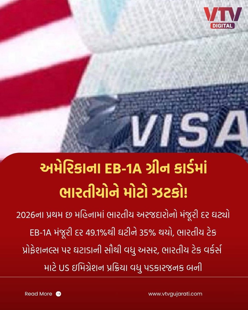 VtvGujarati's tweet photo. અમેરિકાના EB-1A ગ્રીન કાર્ડમાં ભારતીયોને મોટો ઝટકો!

2026ના પ્રથમ છ મહિનામાં ભારતીય અરજદારોનો મંજૂરી દર ઘટ્યો
EB-1A મંજૂરી દર 49.1%થી ઘટીને 35% થયો, ભારતીય ટેક
પ્રોફેશનલ્સ પર ઘટાડાની સૌથી વધુ અસર, ભારતીય ટેક વર્કર્સ માટે
US ઇમિગ્રેશન પ્રક્રિયા વધુ પડકારજનક બની

#EB1A #GreenCard #USImmigration #IndianTechWorkers #VTVDigital