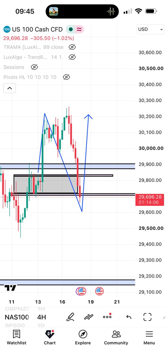 iccmafiafx's tweet photo. Guys NAS100 has completed the correction phase, we are waiting for the Continuation phase, 

Get ready guys. 

Set entry Alarm at 29844.28, or pending order (BUY limit)

i will let u guys know when I enter https://t.co/3oxvXa1D7m