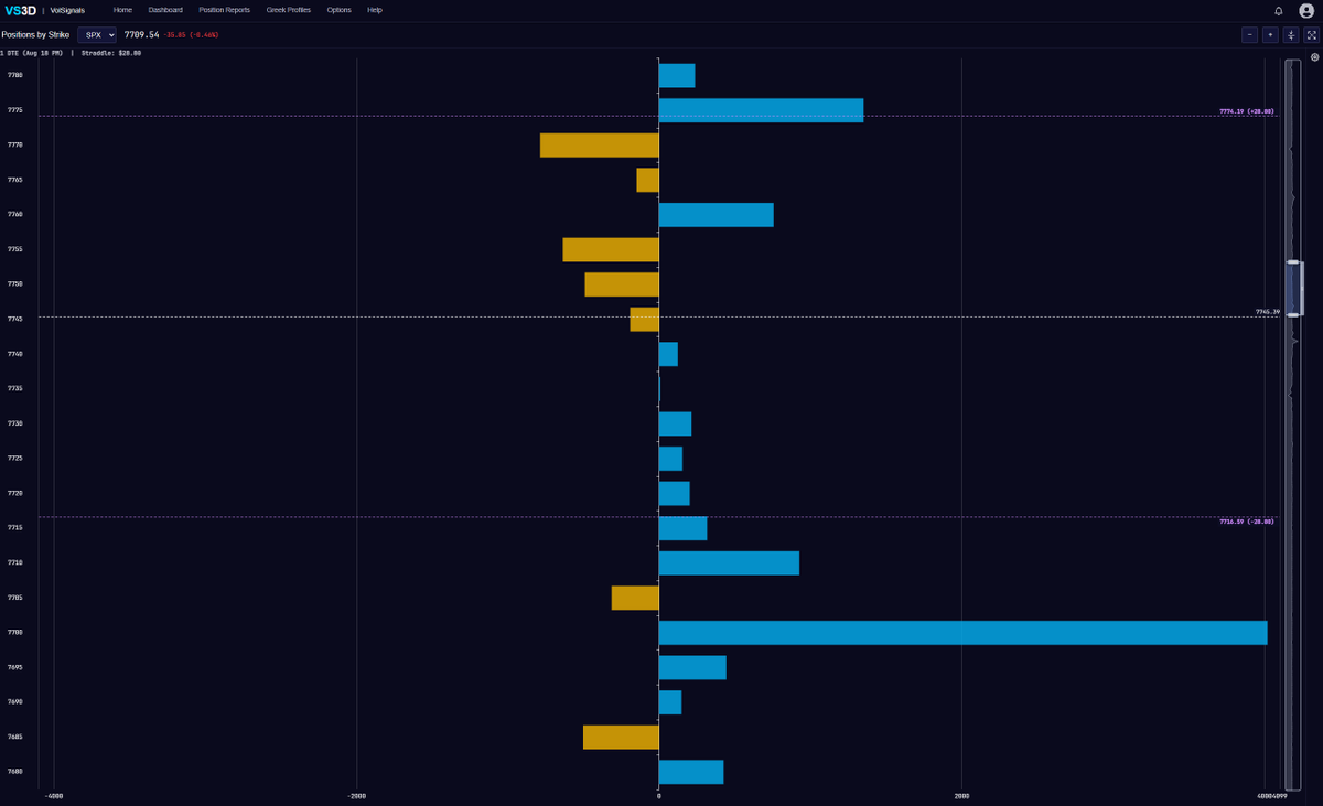 VolSignals's tweet photo. I get asked this a lot:

"Do positions / greeks have influence overnight?"

I'd naturally assume they do, since most firms are trading overnight- albeit sometimes more "loosely" and overseen by junior staff

Yesterday at the close I took a look at today's position

(attached) https://t.co/0t25dTAH77