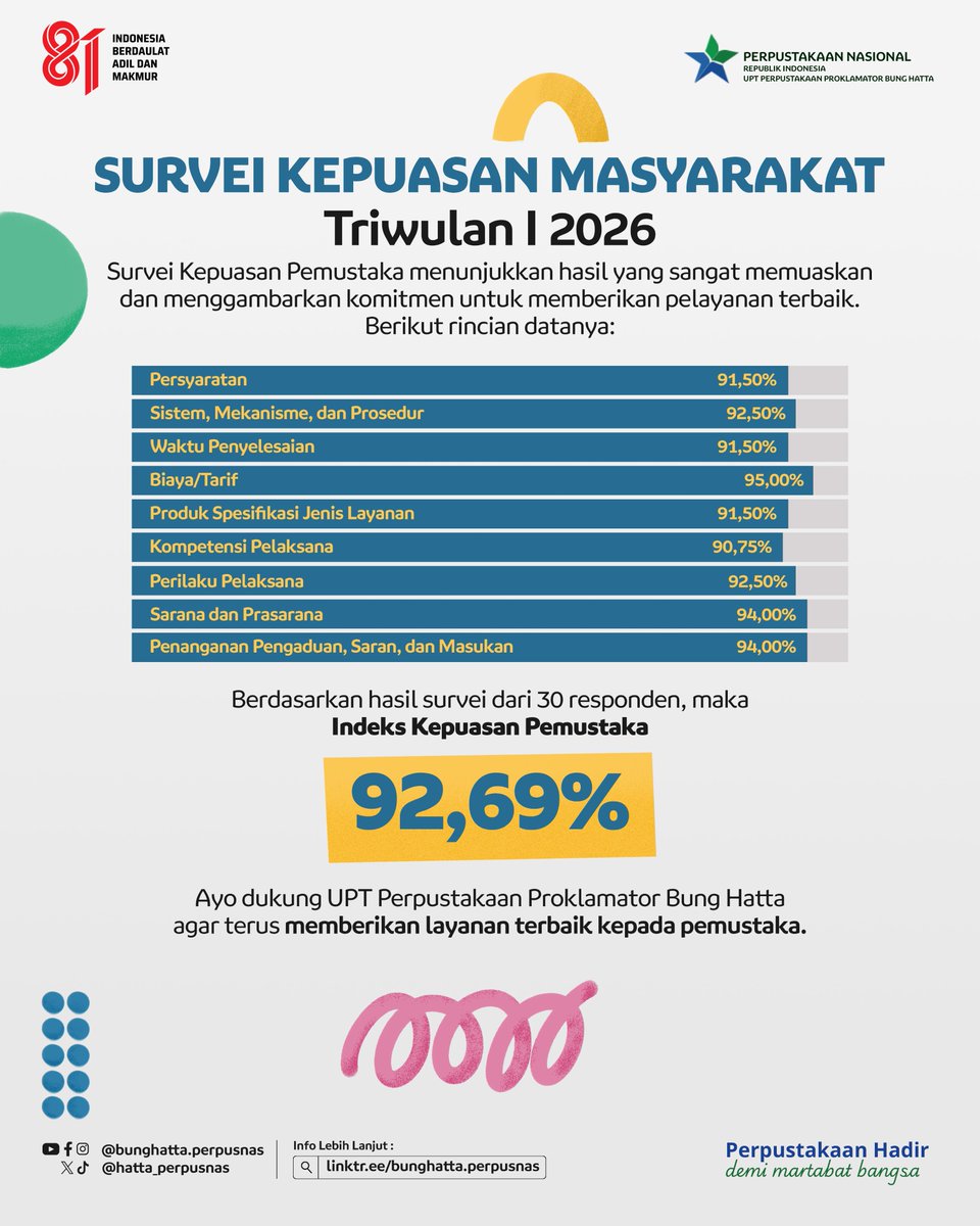 hatta_perpusnas's tweet photo. Terima kasih kepada para pemustaka yang telah berpartisipasi dalam Survei Kepuasan Masyarakat UPT Perpustakaan Proklamator Bung Hatta. Indeks Kepuasan Pemustaka mencapai 92,69% pada Triwulan I dan 92,25% pada Triwulan II 2026. https://t.co/MhIBBXt37Z