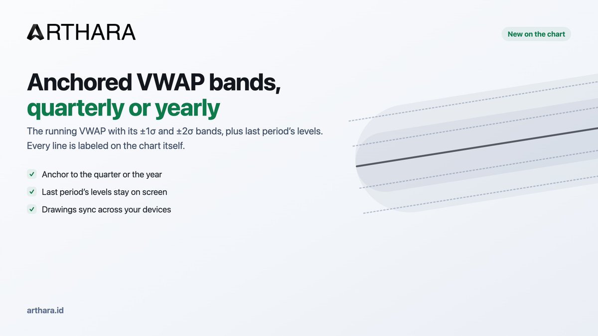 arthara_id's tweet photo. VWAP bands are live on Arthara.

Anchor to the quarter or the year. You get the running VWAP with its ±1σ and ±2σ bands, plus last period's levels, all labeled on the chart itself.

Works on every ticker. 

Checkout it out now at https://t.co/OYoq8QLQij https://t.co/cGc7xjRH7R