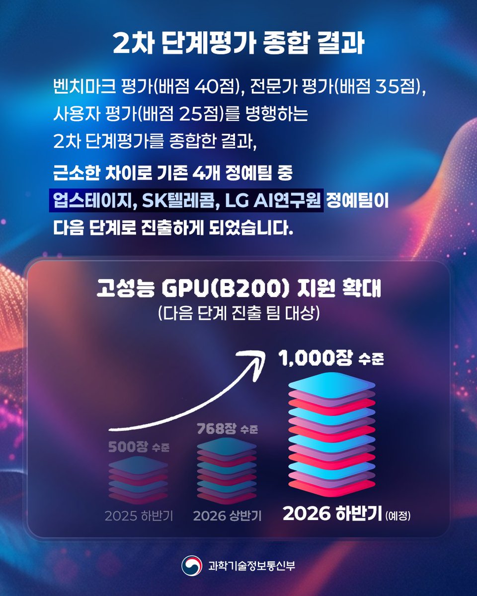 withmsit's tweet photo. 대한민국 독자 AI 파운데이션 모델 프로젝트 2차 단계평가 결과, 업스테이지, SK텔레콤, LG AI연구원(가나다순) 3개 정예팀이 다음 라운드 진출을 확정했습니다.

이번 평가를 통해 글로벌 빅테크 기업들과 어깨를 나란히 한 4개 정예팀의 주요 성과를 요약해 드립니다.
🔹 모티프테크놀로지스: 미국·중국 제외 국가 중 세계 최고 수준의 성능 기록 (AAII 기준)
🔹 업스테이지: 수백 페이지의 문서를 한 번에 처리하는 최고 수준의 정보처리 능력 확보
🔹 SK텔레콤: 글로벌 오픈소스 모델 중 최고 수준의 수리 추론 역량 입증
🔹 LG AI연구원: 환각(Hallucination) 현상 최소화 능력 검증

과기정통부는 다가오는 하반기, 다음 단계에 진출한 팀들에게 고성능 GPU 지원을 확대하여 최상위급 독자 AI 모델 개발을 지속적으로 지원할 계획입니다. 실질적인 산업 현장 확산과 기술 도약을 이뤄낼 대한민국 AI의 미래에 많은 관심 부탁드립니다.