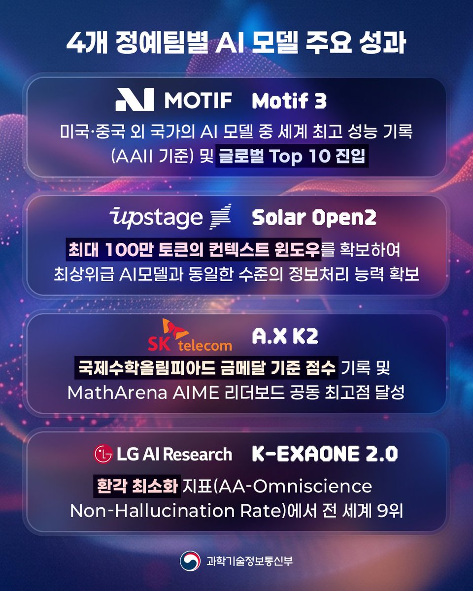 withmsit's tweet photo. 대한민국 독자 AI 파운데이션 모델 프로젝트 2차 단계평가 결과, 업스테이지, SK텔레콤, LG AI연구원(가나다순) 3개 정예팀이 다음 라운드 진출을 확정했습니다.

이번 평가를 통해 글로벌 빅테크 기업들과 어깨를 나란히 한 4개 정예팀의 주요 성과를 요약해 드립니다.
🔹 모티프테크놀로지스: 미국·중국 제외 국가 중 세계 최고 수준의 성능 기록 (AAII 기준)
🔹 업스테이지: 수백 페이지의 문서를 한 번에 처리하는 최고 수준의 정보처리 능력 확보
🔹 SK텔레콤: 글로벌 오픈소스 모델 중 최고 수준의 수리 추론 역량 입증
🔹 LG AI연구원: 환각(Hallucination) 현상 최소화 능력 검증

과기정통부는 다가오는 하반기, 다음 단계에 진출한 팀들에게 고성능 GPU 지원을 확대하여 최상위급 독자 AI 모델 개발을 지속적으로 지원할 계획입니다. 실질적인 산업 현장 확산과 기술 도약을 이뤄낼 대한민국 AI의 미래에 많은 관심 부탁드립니다.