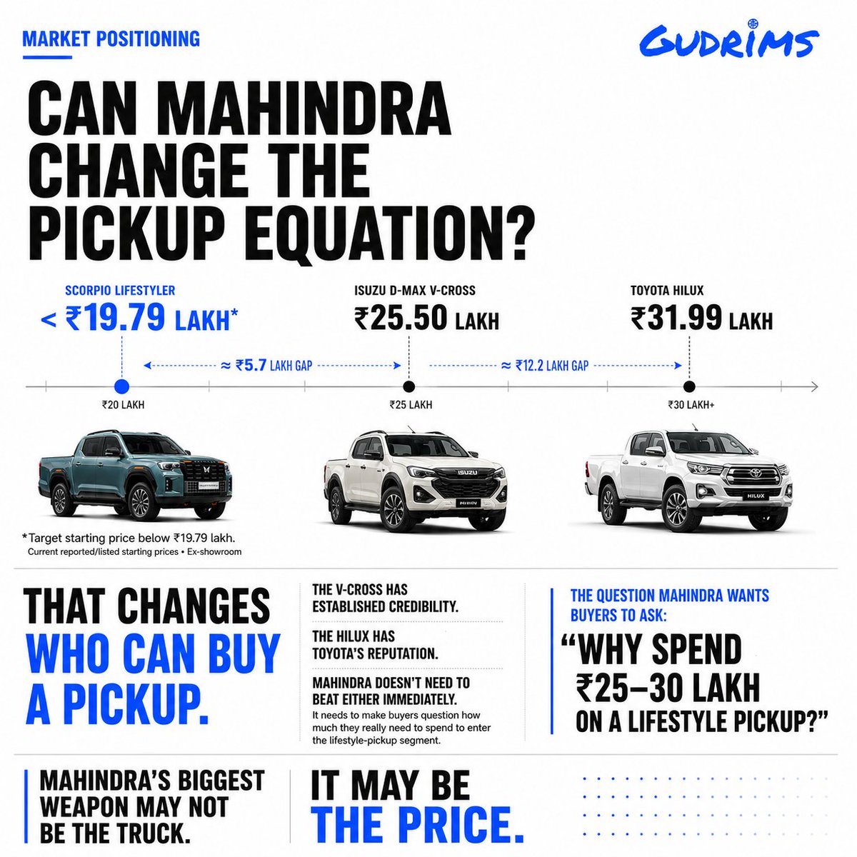 Gudrims's tweet photo. Mahindra isn't just building another pickup.
It's trying to change who wants one.

The Scorpio Lifestyler could make pickups desirable for everyday SUV buyers. Can people carry their lives in it?

#Gudrims #Mahindra #ScorpioLifestyler https://t.co/MgMc8zrz3v
