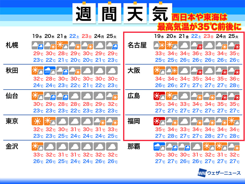wni_jp's tweet photo. 【この先も厳しい暑さ続く】
8月も後半に入りましたが、暑さが和らぐ兆しはありません。
前線が通過する北日本では雨が降って暑さが幾分和らぐ日がある一方、高気圧に覆われる西日本や東日本では晴れて、厳しい残暑が続きます。
https://t.co/AItS8OdBh7 https://t.co/AKBjKZwghl