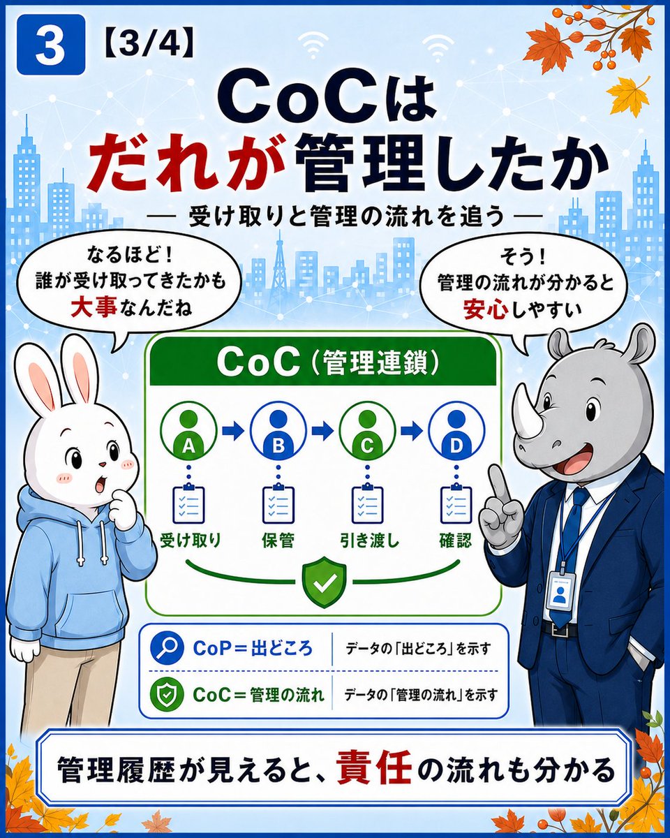 cycaltrust's tweet photo. 📢【特許権利化】

サイカルトラストは、「AIオーケストレーション×ブロックチェーン」により、CoP（来歴連鎖）とCoC（管理連鎖）を照合し、判定結果を記録する「高信頼データ連携基盤」の特許（特願2026-96321）の権利化が確定しました🎉🔐✨
https://t.co/LfueTIJCk7

この特許の仕組みと社会的な意味を、全5回に分けて説明しています。【2/5】📖

信頼できるデータには、2つの履歴が必要です🔗🔗

🔍CoP（来歴連鎖）
データや商品が、どこで生まれ、どのような工程を通ってきたのかを示します🏭📦

🤝CoC（管理連鎖）
そのデ���タや商品を、誰が受け取り、誰が管理してきたのかを示します👥📝

現在、クラウド上で手軽にブロックチェーン環境を構築・運用できる「BaaS（Blockchain as a Service）」の普及により、企業はインフラを自前で構築することなく、履歴を記録・共有しやすくなりました☁️🔗

しかし、「BaaS」で履歴を記録・共有できても、その内容自体を信頼できるかは別問題です⚠️

たとえば名画は、作品の由来（CoP）が分からなければ、本物か判断しにくくなります🖼️
裁判の証拠も、誰がどのように管理してきたか（CoC）が分からなければ、信頼性が疑われます⚖️

つまり、どこから来たかだけでも、誰が管理したかだけでも足りません。

「BaaS」が「ブロックチェーンのインフラ構築」を担い記録・共有を支えるなら、サイカルトラストの特許技術は「���こに記録すべきデータの正当性（CoPとCoCの連続性・整合性）」を確認する仕組みです⚖️

CoPとCoCが途切れず、正しく結び付いて初めて、データや商品の信頼性を根拠とともに説明できます🛡️✨

AIを強くするだけでなく、信頼できるAIへ🤝

次回は、2つの連鎖を「AIオーケストレーション」がどう判定��るのかを解説します🤖🛡️

#サイカルトラスト #特許 #AI #生成AI #AIエージェント #AIオーケストレーション #ブロックチェーン #AIセキュリティ #Web3 #BaaS