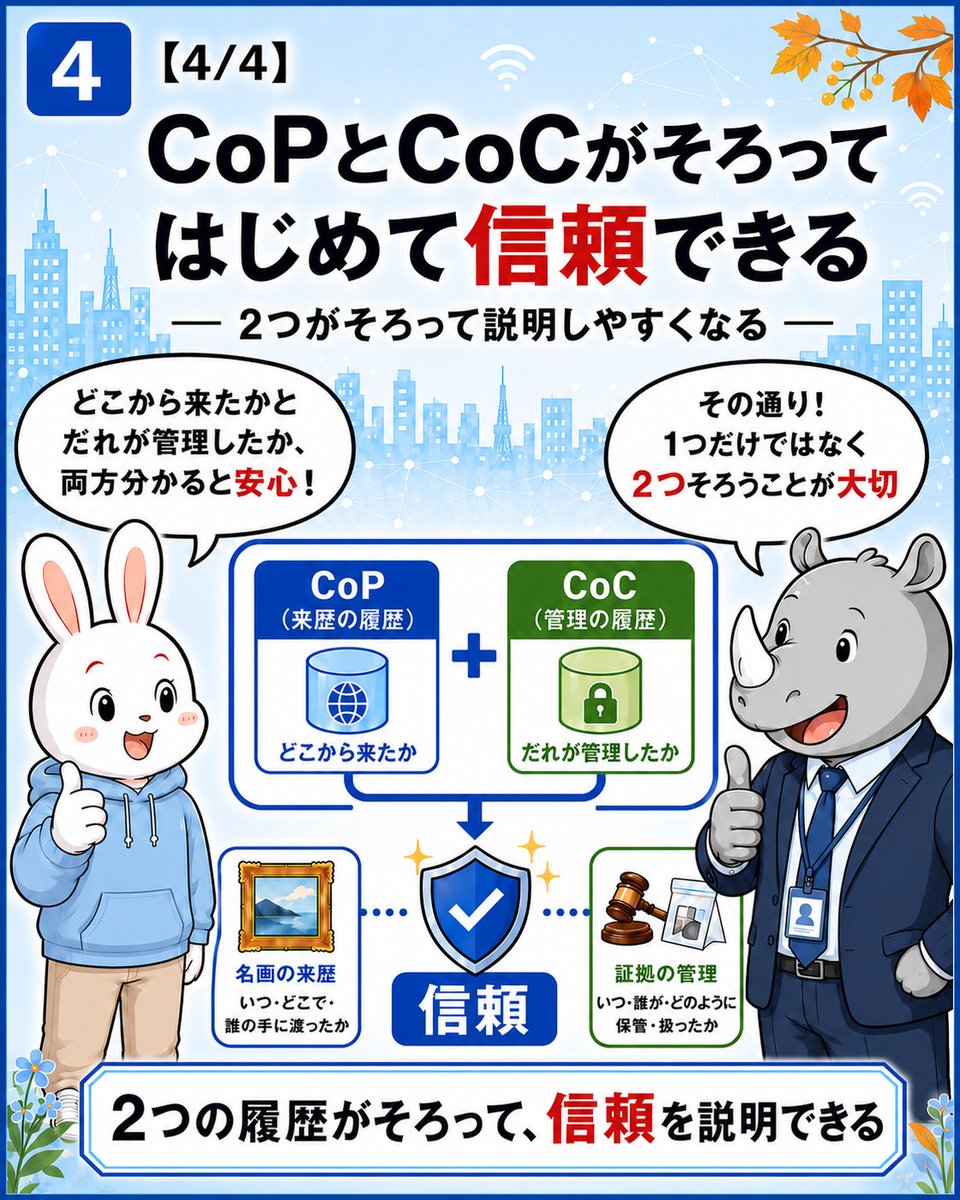 cycaltrust's tweet photo. 📢【特許権利化】

サイカルトラストは、「AIオーケストレーション×ブロックチェーン」により、CoP（来歴連鎖）とCoC（管理連鎖）を照合し、判定結果を記録する「高信頼データ連携基盤」の特許（特願2026-96321）の権利化が確定しました🎉🔐✨
https://t.co/LfueTIJCk7

この特許の仕組みと社会的な意味を、全5回に分けて説明しています。【2/5】📖

信頼できるデータには、2つの履歴が必要です🔗🔗

🔍CoP（来歴連鎖）
データや商品が、どこで生まれ、どのような工程を通ってきたのかを示します🏭📦

🤝CoC（管理連鎖）
そのデ���タや商品を、誰が受け取り、誰が管理してきたのかを示します👥📝

現在、クラウド上で手軽にブロックチェーン環境を構築・運用できる「BaaS（Blockchain as a Service）」の普及により、企業はインフラを自前で構築することなく、履歴を記録・共有しやすくなりました☁️🔗

しかし、「BaaS」で履歴を記録・共有できても、その内容自体を信頼できるかは別問題です⚠️

たとえば名画は、作品の由来（CoP）が分からなければ、本物か判断しにくくなります🖼️
裁判の証拠も、誰がどのように管理してきたか（CoC）が分からなければ、信頼性が疑われます⚖️

つまり、どこから来たかだけでも、誰が管理したかだけでも足りません。

「BaaS」が「ブロックチェーンのインフラ構築」を担い記録・共有を支えるなら、サイカルトラストの特許技術は「���こに記録すべきデータの正当性（CoPとCoCの連続性・整合性）」を確認する仕組みです⚖️

CoPとCoCが途切れず、正しく結び付いて初めて、データや商品の信頼性を根拠とともに説明できます🛡️✨

AIを強くするだけでなく、信頼できるAIへ🤝

次回は、2つの連鎖を「AIオーケストレーション」がどう判定��るのかを解説します🤖🛡️

#サイカルトラスト #特許 #AI #生成AI #AIエージェント #AIオーケストレーション #ブロックチェーン #AIセキュリティ #Web3 #BaaS
