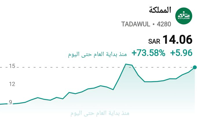 Asbdullahkurdi's tweet photo. سهم #المملكة يرتفع إلى 14.06 ريال 👀

بعد اقل من يوم من كلام الوليد بن طلال عن تقييم السهم لما قال ان صافي قيمة الأصول للسهم وصل 24.17 ريال وانه يرى ان قيمته الحقيقية +36 ريال. 

السهم مرتفع من بداية 2026 حوالي 74% ولسه بعيد بشكل كبير عن السعر اللي ذكره الوليد. https://t.co/y8klA2BE1A