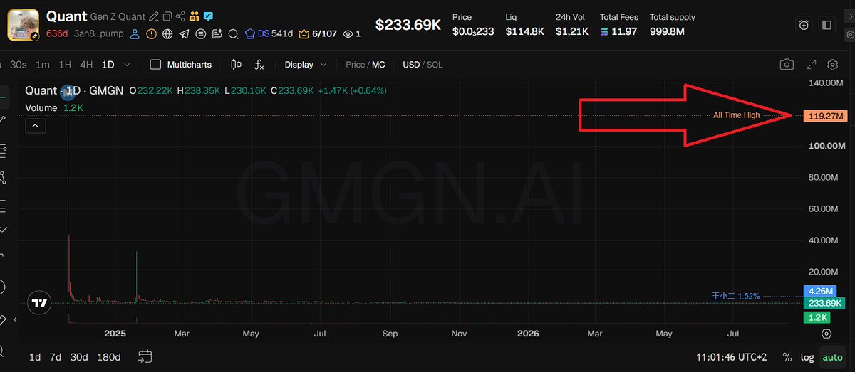 MTronLink's tweet photo. Crashius incident reminds me of $Quant in 2024 :D
The traders were so pissed that they sent #Quant to 100m$ mcap as revenge 😄
Would be funny if the same happens to $CRASHIUS
$SOL $ANSEM $DOGE $BTC $PUMP #CRASHIUS https://t.co/XcrJlPtJ8E