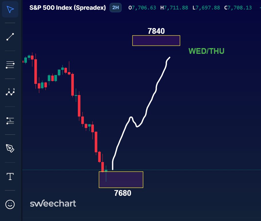 sweechart's tweet photo. still looking for a rebound into Wednesday/Thursday with 7840 as the upside area to watch .
Watching 7680-7690 on Globex as the key support zone $spx https://t.co/iOnZKbIhAS