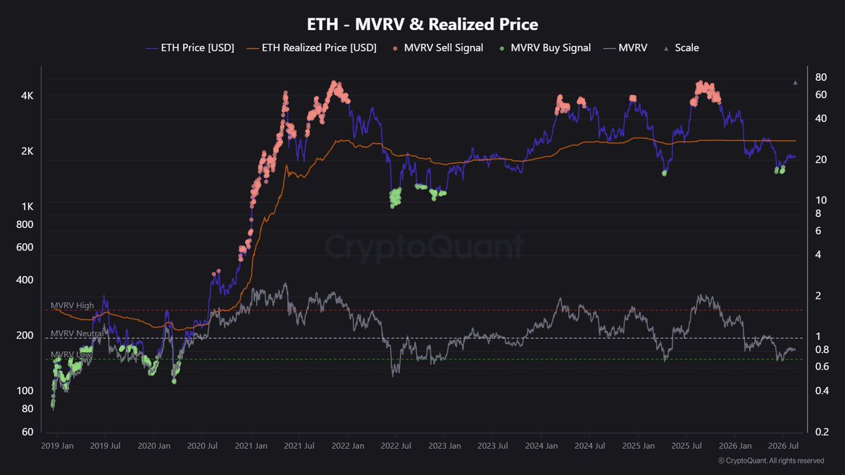 Steven_Research's tweet photo. Mua lúc chán, bán lúc thèm $ETH - tổng hợp nhanh toàn cảnh

- Trong tháng 7-8/2026, hướng phát triển của Ethereum tiếp tục được mở rộng thông qua Strawmap/Lean Ethereum của Vitalik Buterin.

- Upgrade lớn tiếp theo là Glamsterdam, hiện được định hướng vào Q4/2026 sau khi kế hoạch H1 bị lùi. Đây được xem là một trong những fork quan trọng nhất kể từ The Merge.

- Khoảng 34% nguồn cung $ETH, tương đương khoảng 41,9-42 triệu ETH, hiện đã được stake, staking yield hiện chỉ khoảng 2,6%. Đề xuất EIP-8361 – Tapered Issuance Burn đang gây tranh cãi.

=> Về mặt hạ tầng kỹ thuật thì ETH vẫn đang đi tìm con đường phát triển của mình, Ethereum đang tạo ra rất nhiều infrastructure nhưng chưa capture được toàn bộ economic value mà infrastructure đó tạo ra. Việc Foundation cắt giảm nhân sự và tập trung chính vào protocol cũng coi là một bước cải tổ.

=> Nếu Ethereum thực hiện thành công Lean Ethereum, privacy, native rollups, scaling và post-quantum roadmap, network có thể phục vụ những use case mà hiện tại vẫn chưa tồn tại.

- DeFi TVL trên Ethereum mainnet khoảng 41 tỷ USD, chiếm khoảng 55% TVL toàn thị trường.

- Ethereum cũng tiếp tục dẫn đầu mảng RWA/tokenization, với hơn 15 tỷ USD tài sản RWA, chiếm trên 56% thị trường theo các thống kê hiện tại.

=> Hiện tại vai trò của ETH là chưa thể thay thế, trong tương lai thì cần theo dõi thêm?