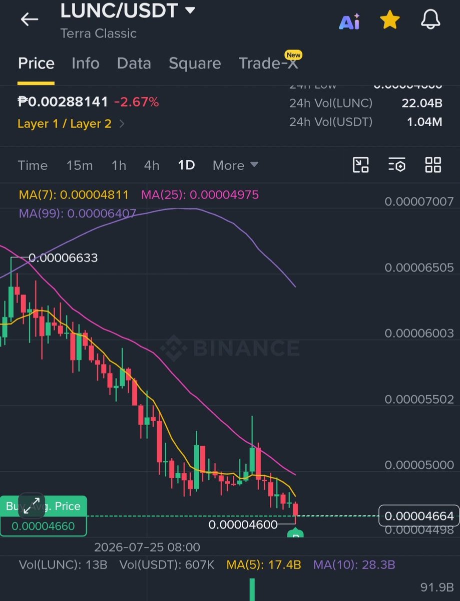 EswooDev's tweet photo. @ellio96057411 Me just buying. No selling since may 2022. Just buy and forget you bought $lunc hahaha https://t.co/5EiqRXc65a