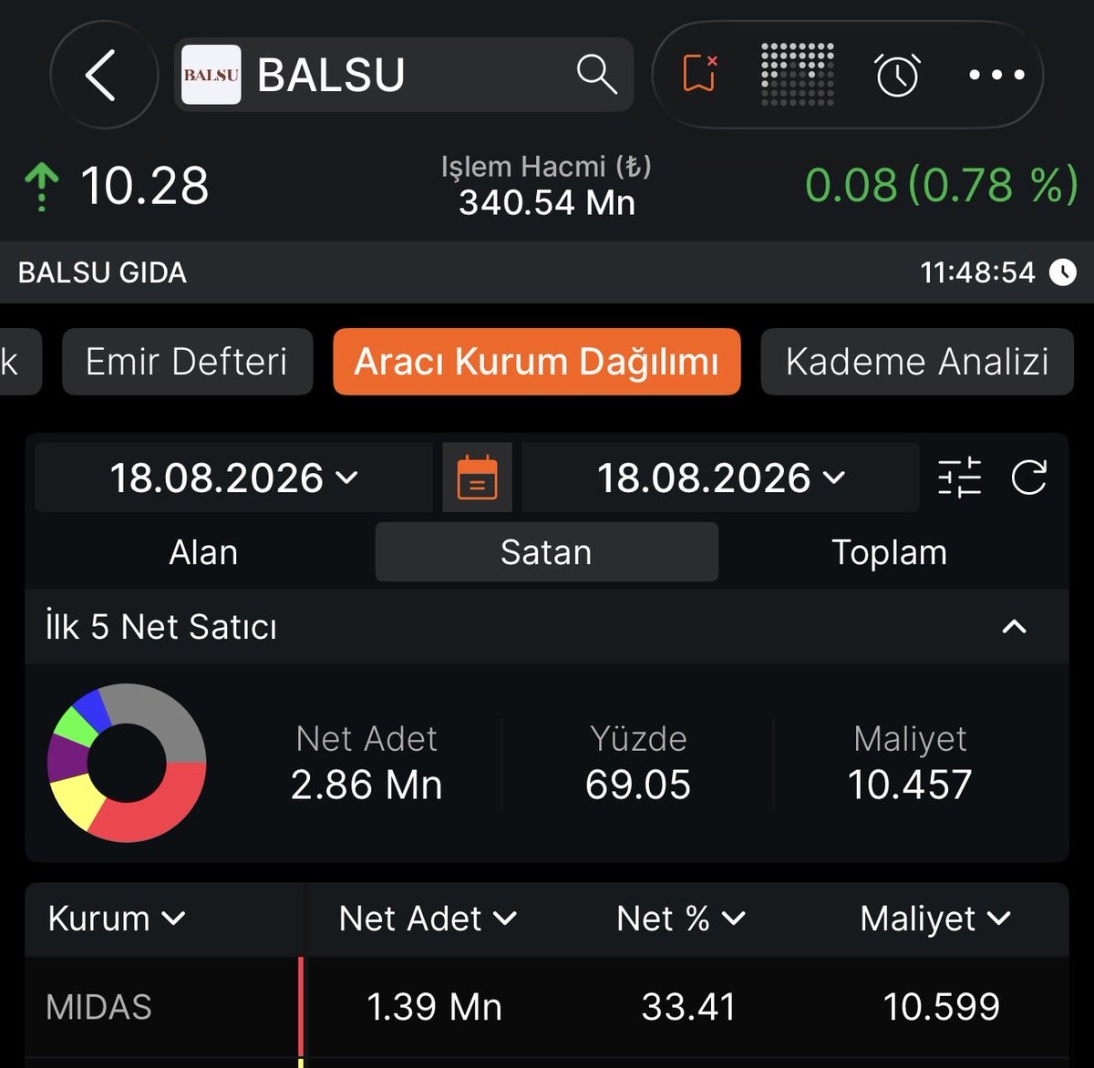 onurgcc's tweet photo. #balsu  Bu firmaya kayyum atansın @tmsftr ye geçsin, bu adamların niyeti yatırımcıyı soymak! 
Devletimiz el atsın bu şirkete!!! Zaten yaptıkları iş kolu FINDIK üretimi Türkiyenin dünya üzerinde ana üretici olduğu bir iş kolu!! 

Açılışta bu fiyattan bile gel gel yapıp %4-5 primleyip bu seferde midas a sattırıyorlar! Akşama doğruda İNFO veya PUSULA YATIRIMDAN satıp -5-10 kafalarına göre kaparlar! 
Nede olsa ne @spkgovtr  ne @BalsuGida konu ile ilgili hiçbir aksiyon almıyor!