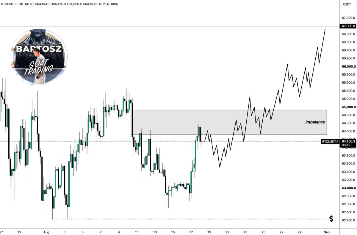 Maram_Trade's tweet photo. Market Analysis. ☕️

💸 BTCUSDT – Current Price: $64,100.
🚩 Key liquidity levels: $62,200.
⚠️ Important levels: $67,000.

The price of BTC is trading near the imbalance zone between $64,300 and $64,900. If the price breaks through this zone during its movement, it will have the potential to continue its upward trend. The main target for the price increase is the key level of $67,000. 

🕯 Altcoin Market:
The altcoin market continues to consolidate, with the exception of a few coins.
💰 The price of UNI has almost reached the key $3 level. If the price reaches and holds this level, it will have the potential to begin a recovery. 
 
bitcoin:native  $BTCI  $BTCO  $BTCC.U.NE